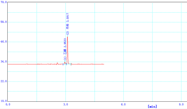 圖2. DB-ALC2色譜柱5mg/100mL標(biāo)準(zhǔn)工作液色譜圖.png